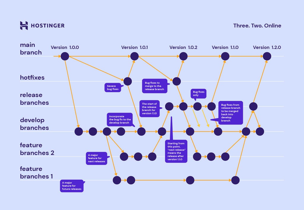 What Is A Git Branch And How To Use It Beginner s Tutorial