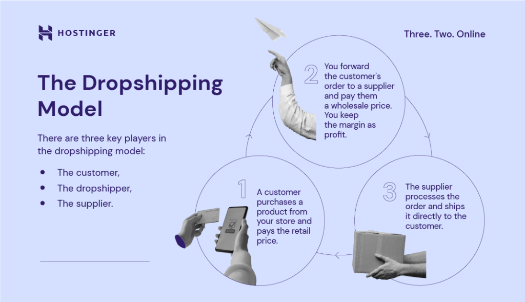 A diagram explaining how dropshipping works