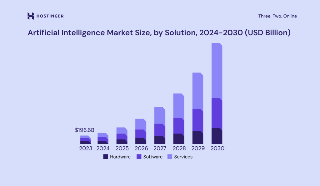 The global AI market size is expected to grow 37% every year from 2024 to 2030