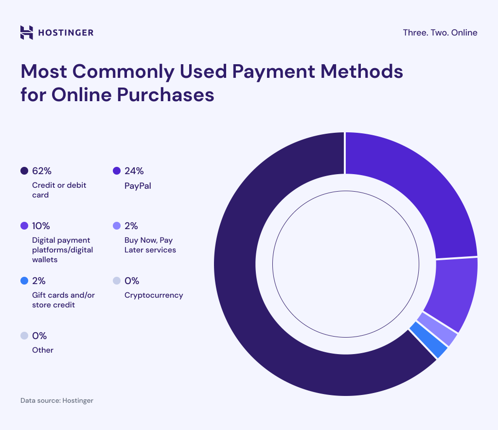 Infographic on the most commonly used payment methods online