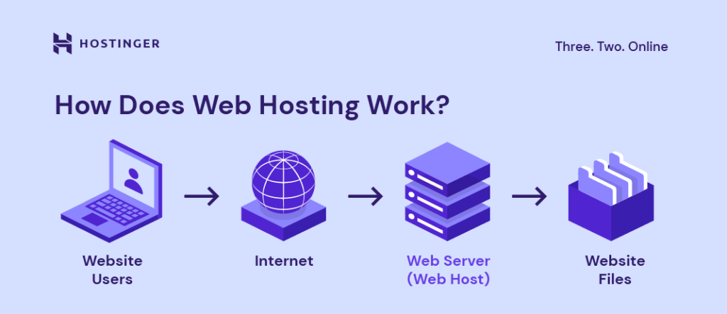an infographic showing the steps of how web hosting works