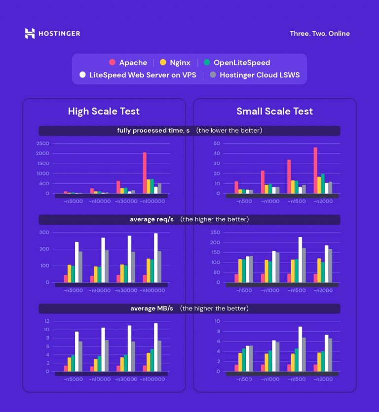 Infographic showing server test results