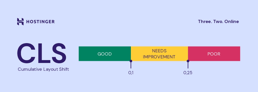 Cumulative Layout Shift benchmarks