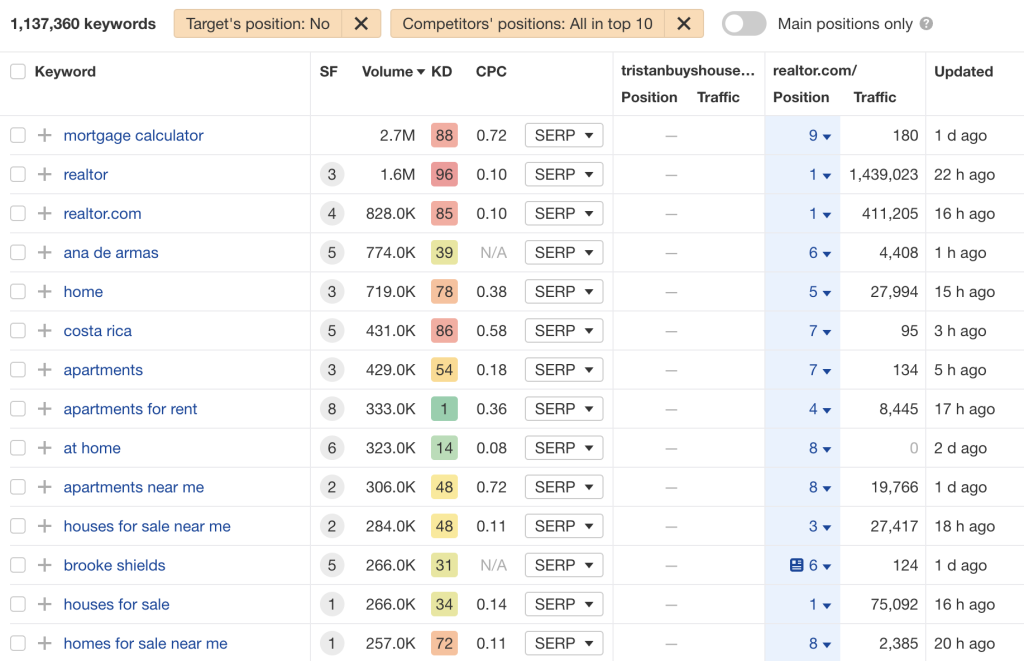 The Competitive Analysis result for realtor.com in Ahrefs