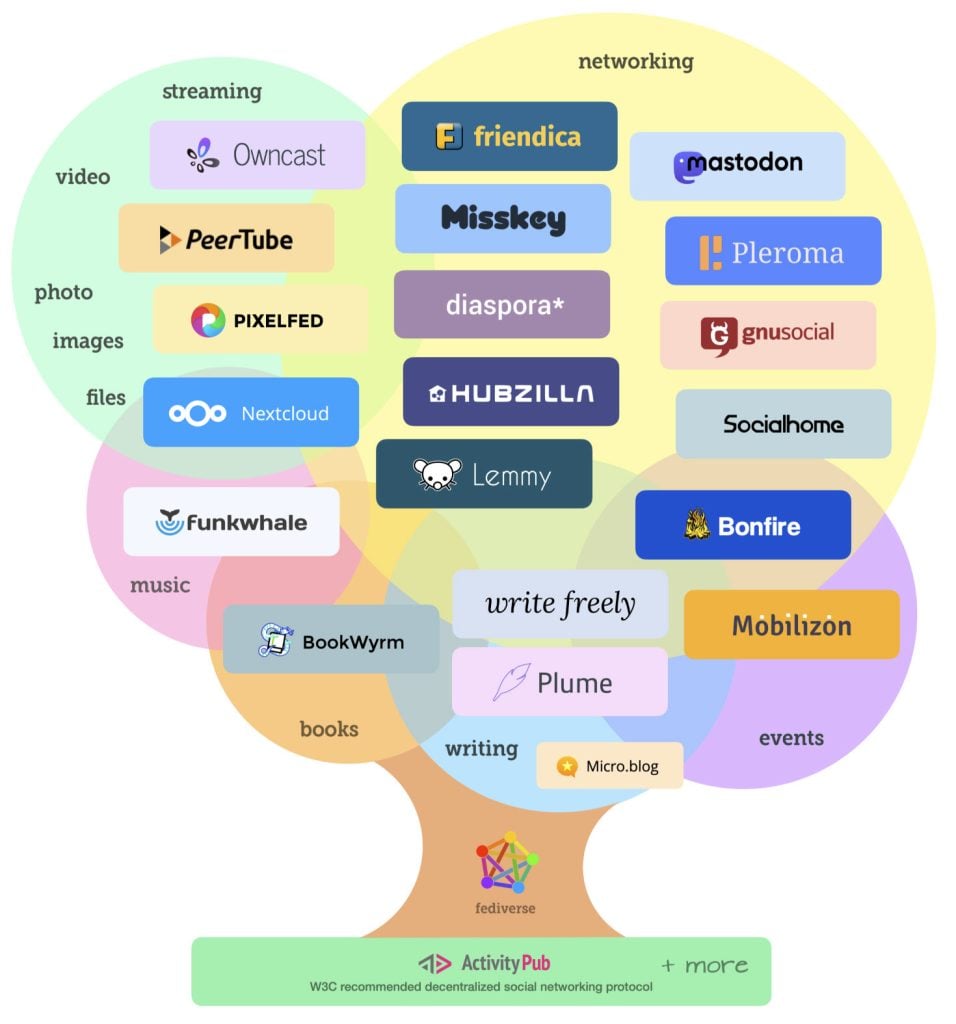 Infographic showing social media platforms and online services that are interconnected and based on ActivityPub