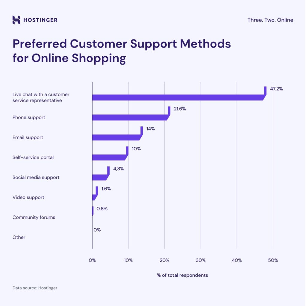 Preferred Customer Support Methods for Online Shopping