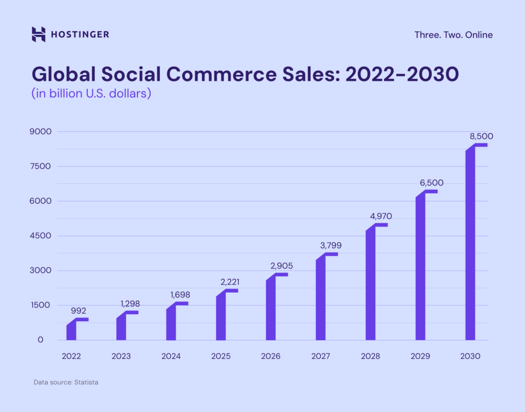 Global Social Commerce Sales Between 2022 and 2030