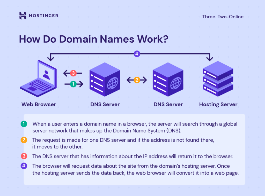 An illustration on how domain names work