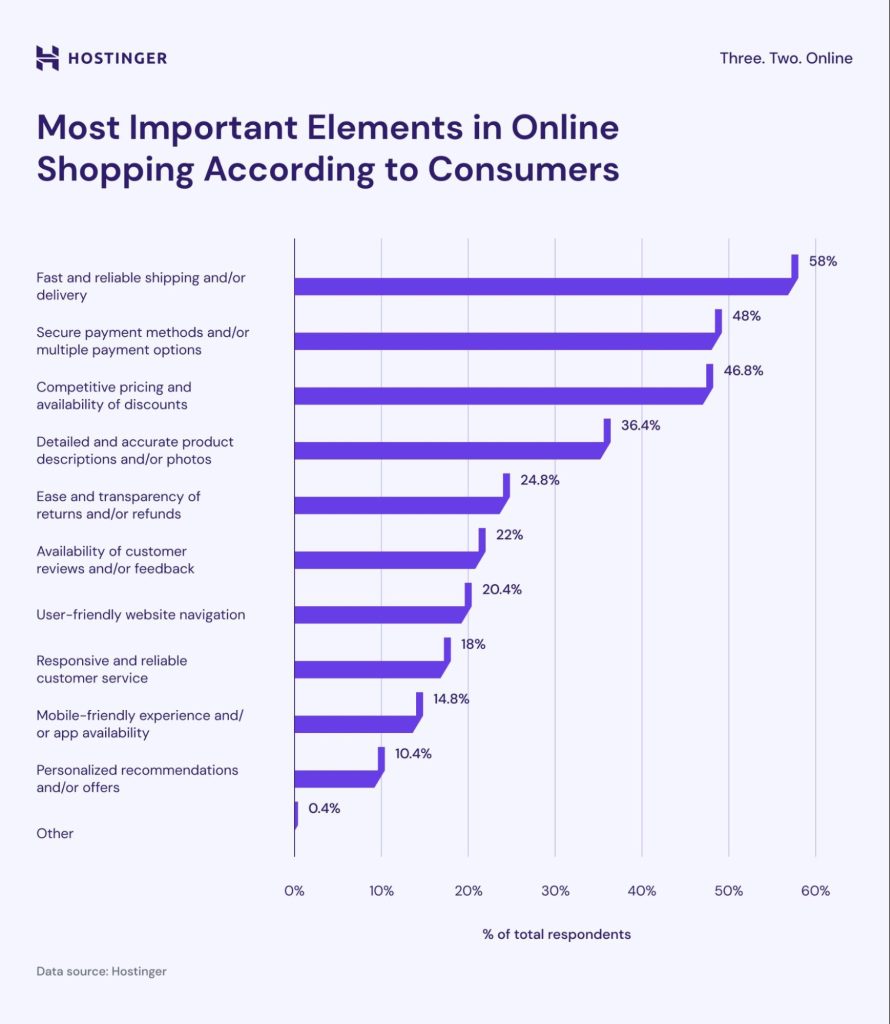 Most Important Elements in Online Shopping According to Consumers