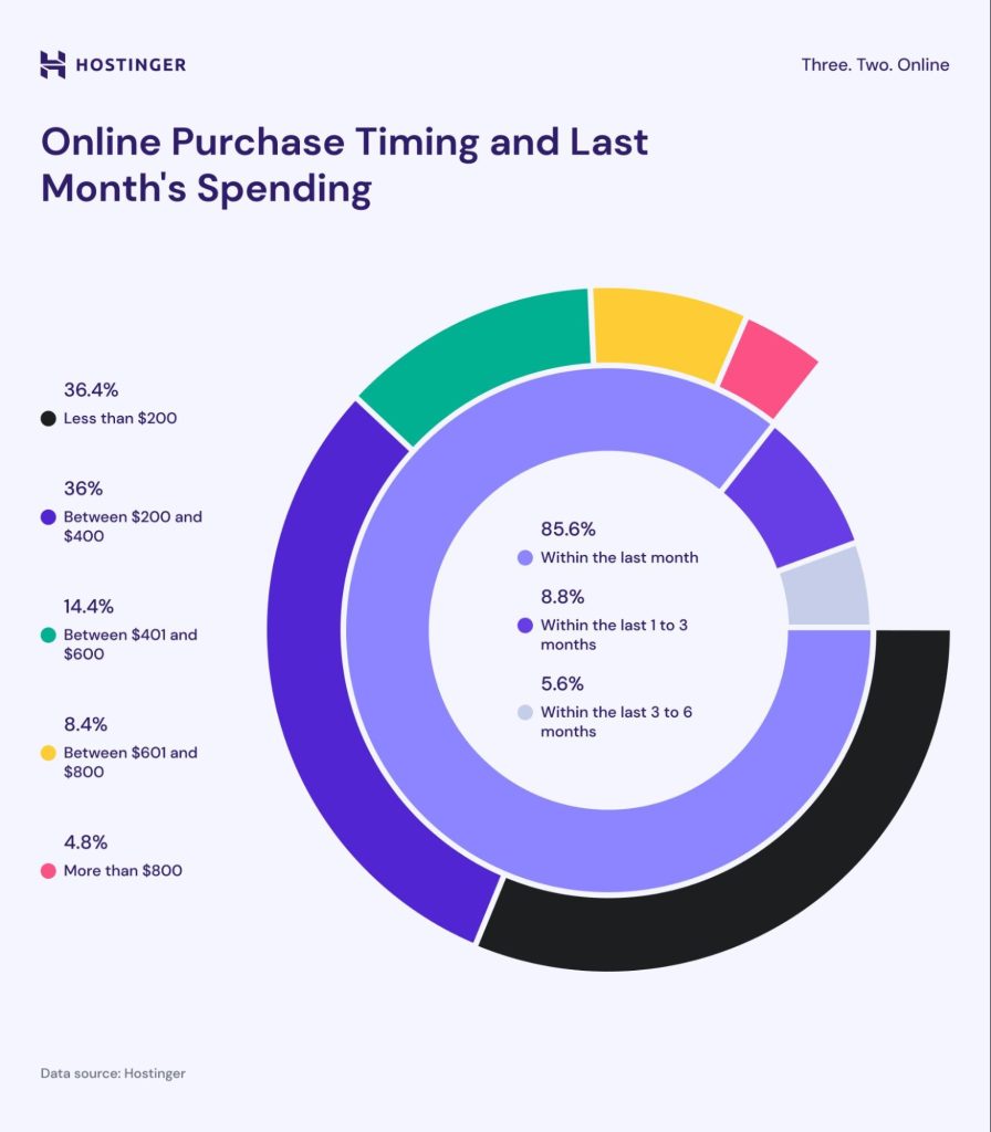 Online Purchase Timing and Last Month's Spending