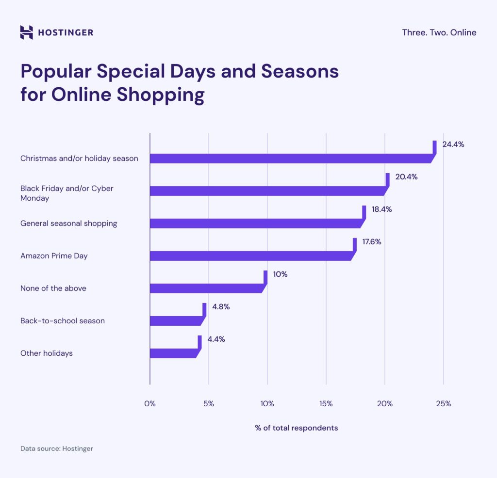 Popular Special Days and Seasons for Online Shopping