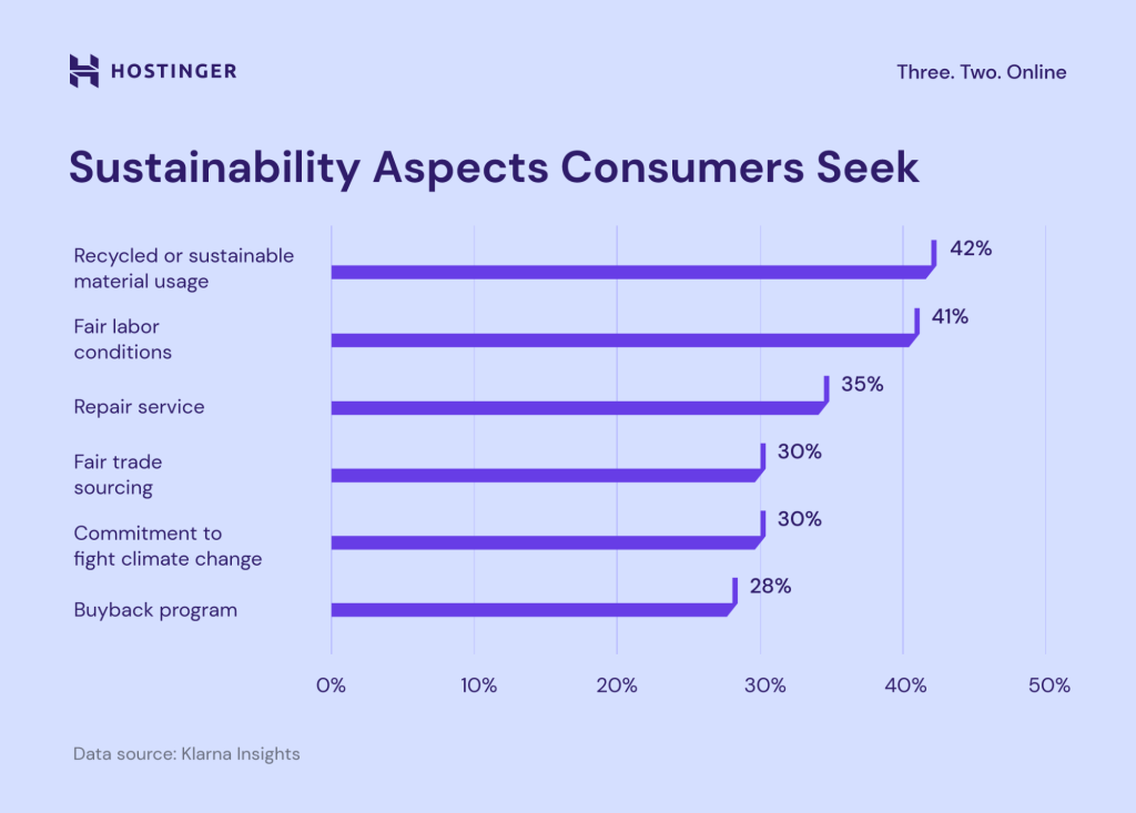 Sustainability Aspects Consumers Seek